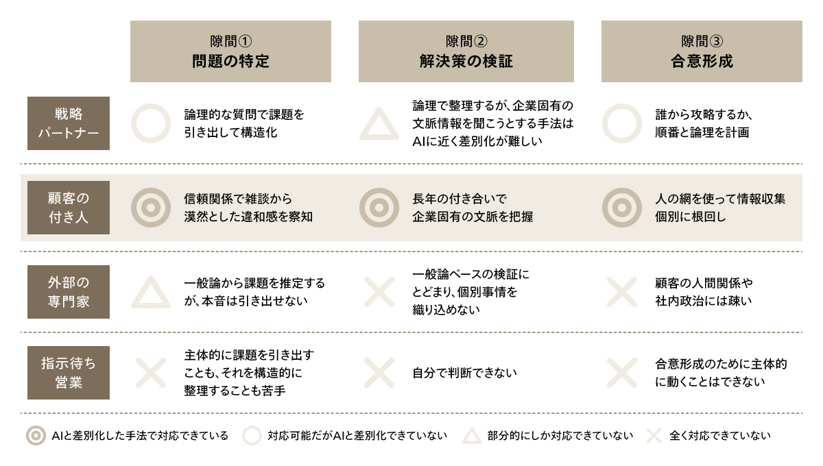 3つの隙間に対する各タイプのアプローチ