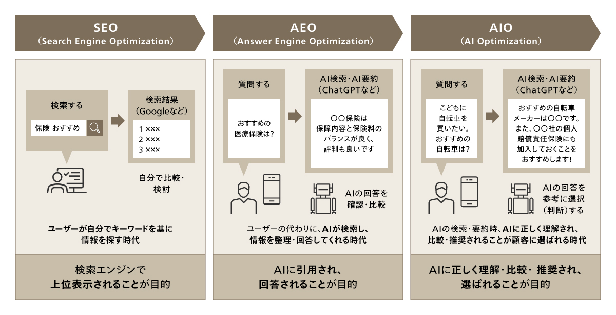 SEO→AEO→AIOへの変遷