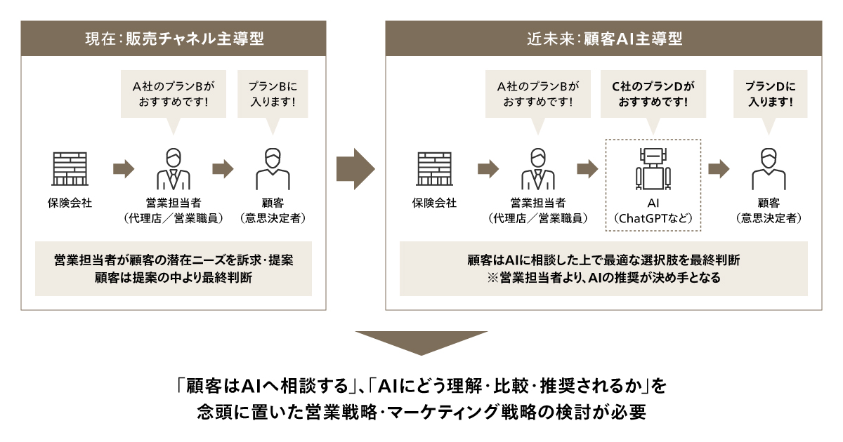 販売チャネル主導型→顧客AI主導型へ