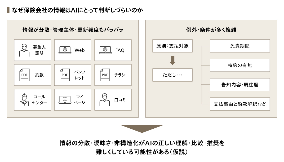 なぜ保険会社の情報はAIにとって判断しづらいのか