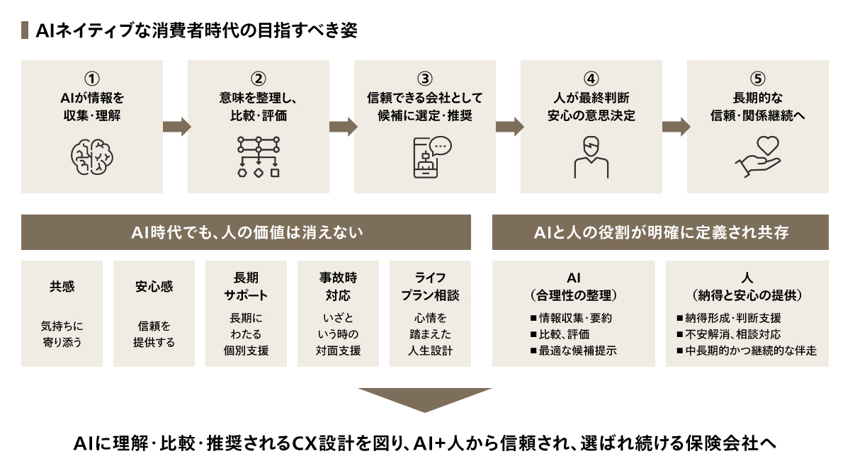 AIネイティブな消費者時代における保険会社の目指すべき姿