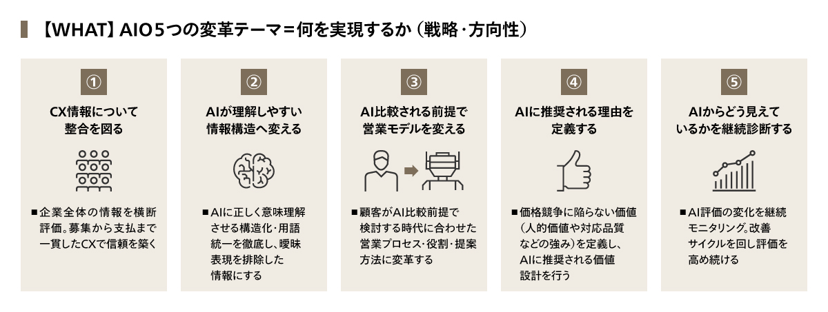 AIOの5つの変革テーマ