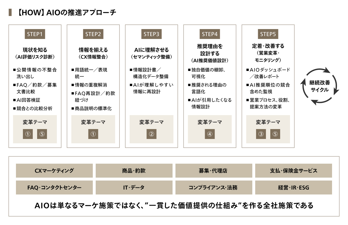 AIOの推進アプローチ