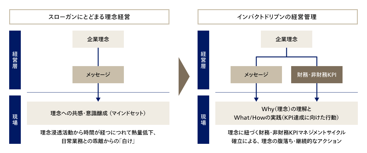スローガンにとどまる経営管理からインパクトドリブンの経営管理へ