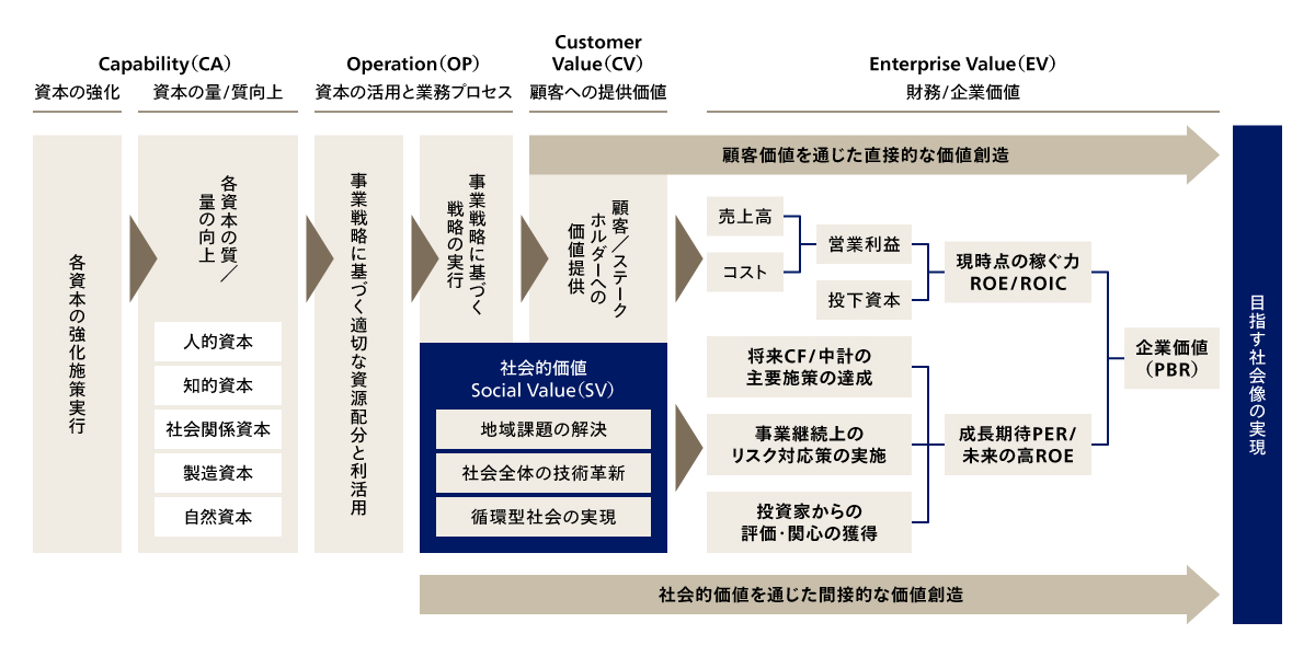 Enterprise value Map (EV MAP)