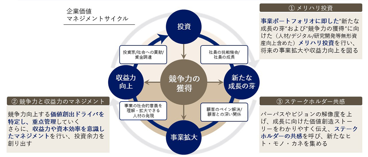 企業価値向上に向けたマネジメントサイクルの必要性