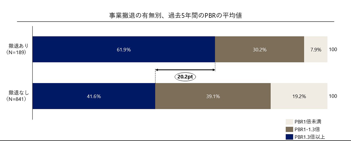 事業撤退の有無別、過去5年のPBRの平均値