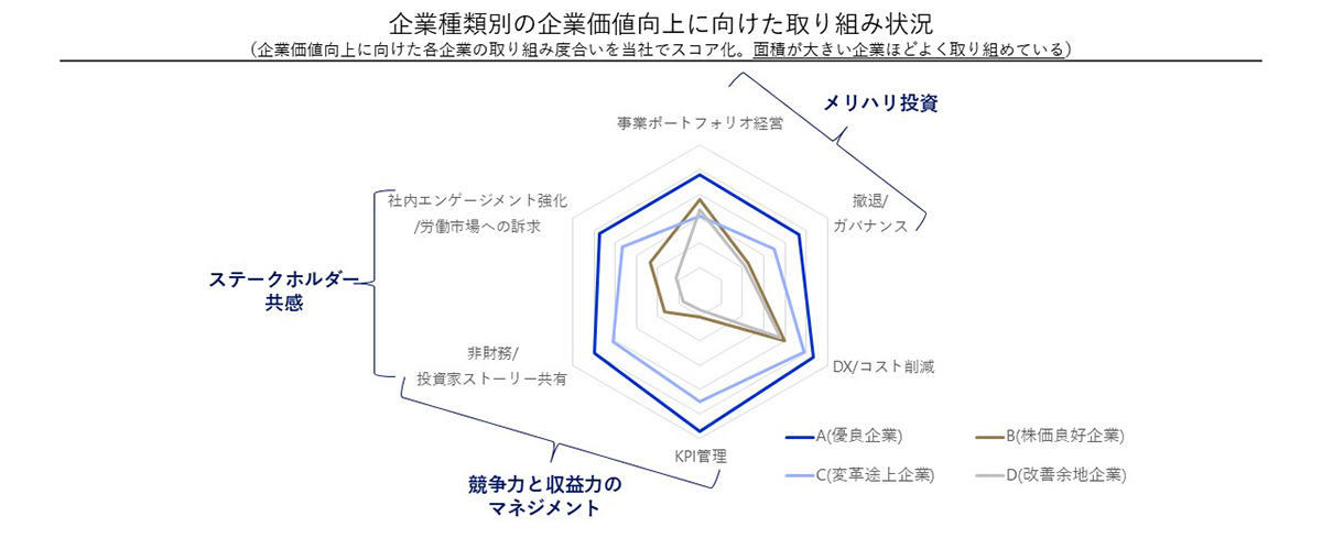 企業種類別の企業価値向上に向けた取り組み状況