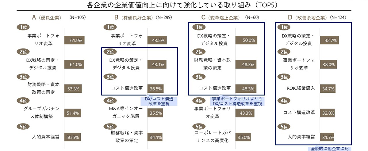 各企業の企業価値向上に向けて強化している取り組み（TOP5）