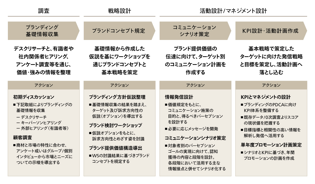 ブランド戦略設計の3つのフェーズ