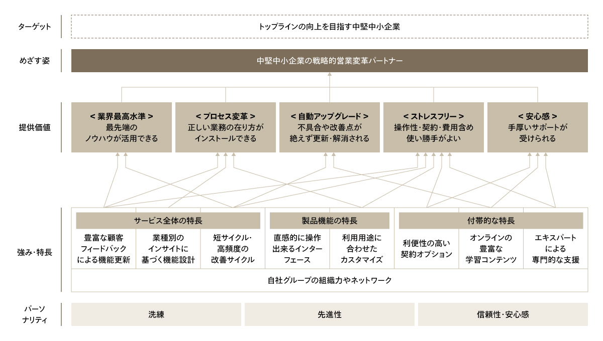 ブランド提供価値構造の整理例