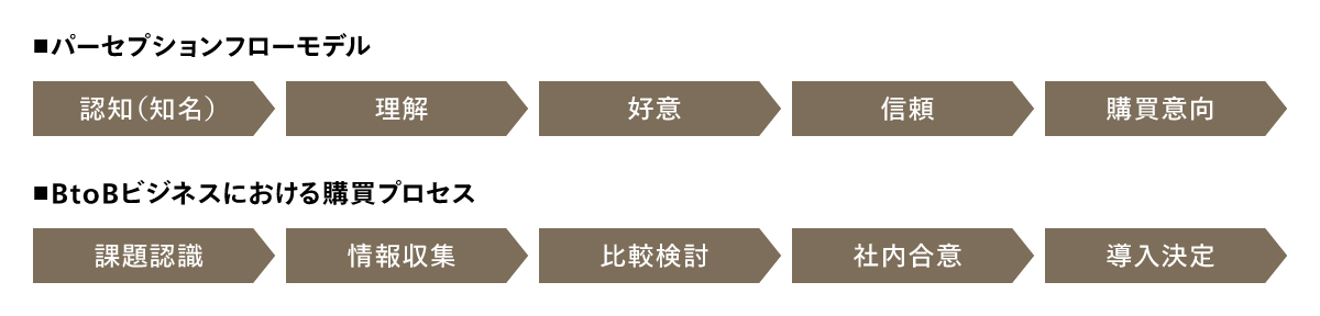 パーセプションフローモデル（認知→理解→好意→信頼→購買意向）とBtoB購買プロセス（課題認識→情報収集→比較検討→社内合意→導入決定）の違いを示した比較図