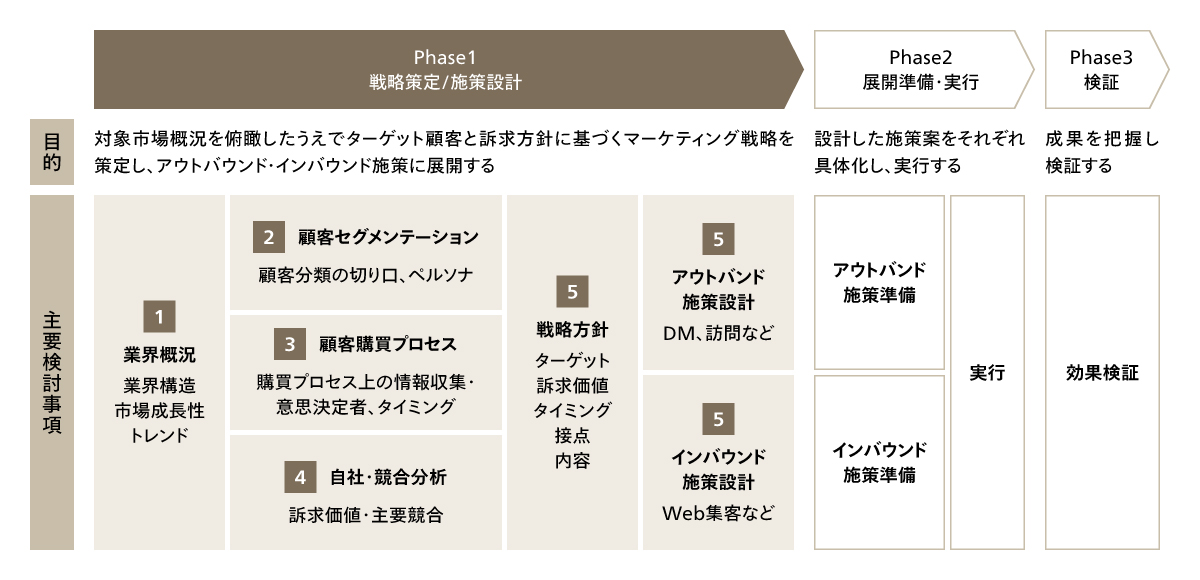 BtoBマーケティングのプロセス図。Phase1戦略策定/施策設計、Phase2展開準備/実行、Phase3成果検証の3段階で構成。各フェーズの具体的施策を示す