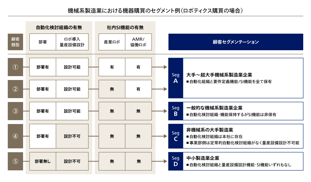 顧客セグメンテーションの分類図。購買プロセスの変化が起こる要因（組織有無・ケイパビリティ有無）によって顧客を分類。