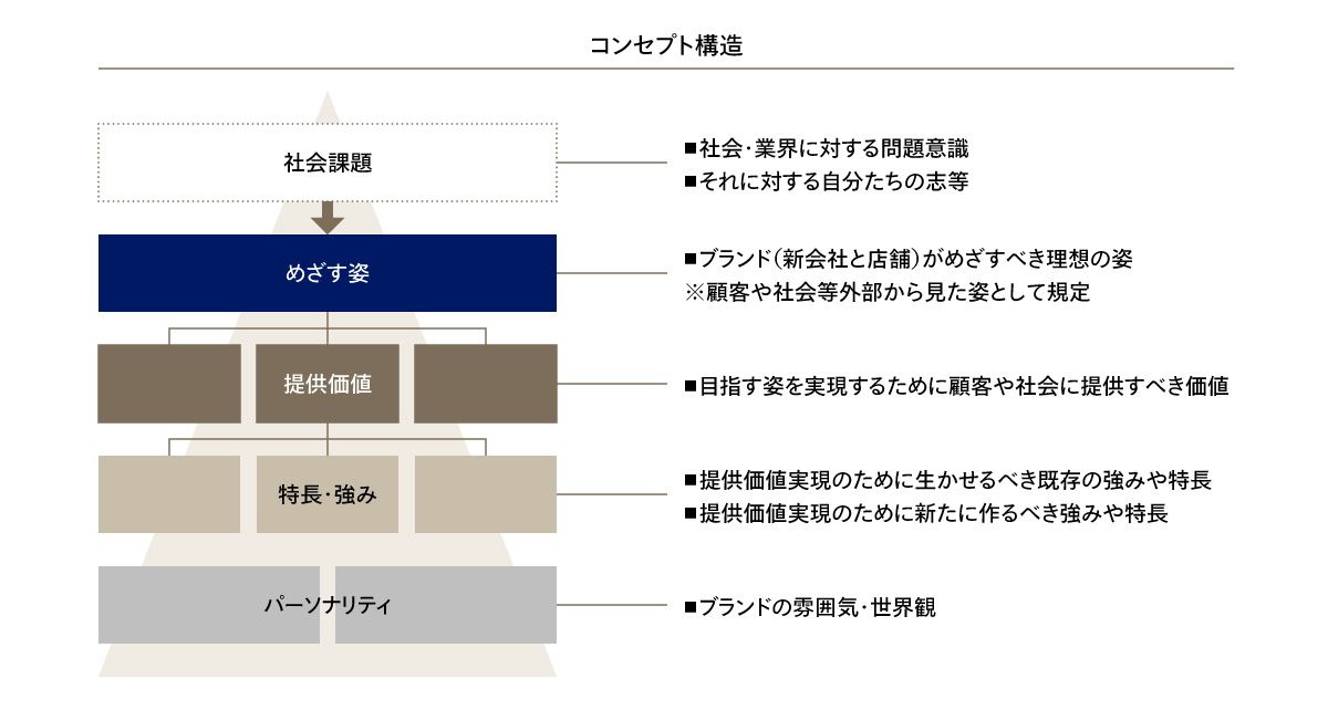提供価値整理/ブランドの価値構造の全体図。ブランド提供価値規定フレームワーク。社会課題→めざす姿→提供価値→特長・強み→パーソナリティ
