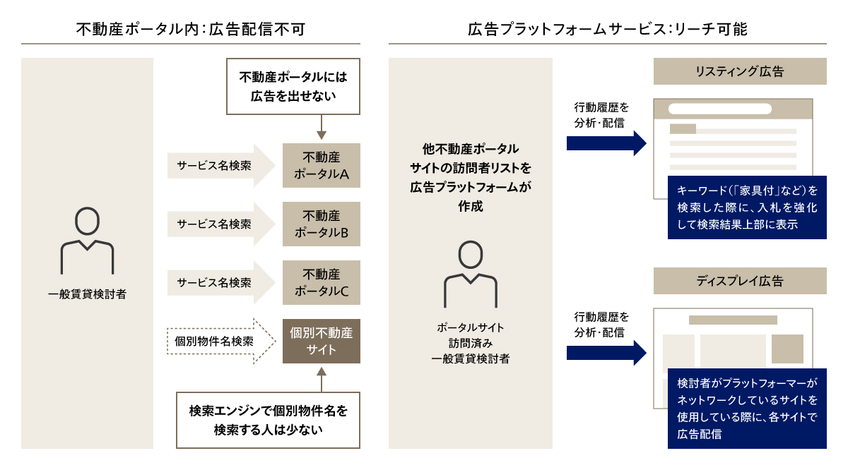 リーチできていない他カテゴリーのユーザーへのリーチ方法