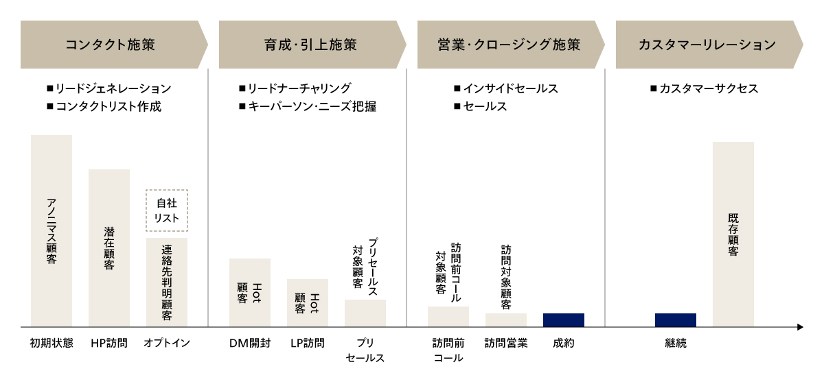 顧客のステータス（顧客化段階）とマーケティング・セールス施策
