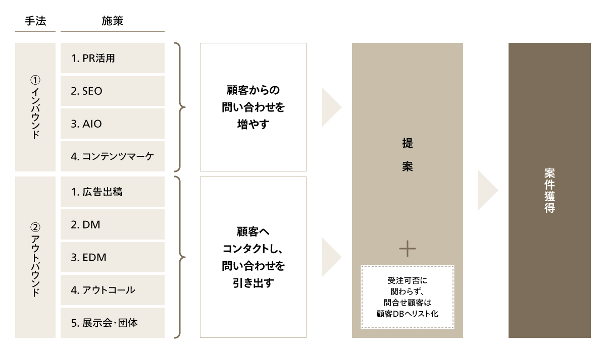 マーケティングにおけるインバウンド・アウトバウンド施策