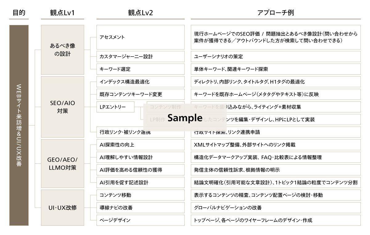Webサイト来訪増に向けた観点例とアプローチ例