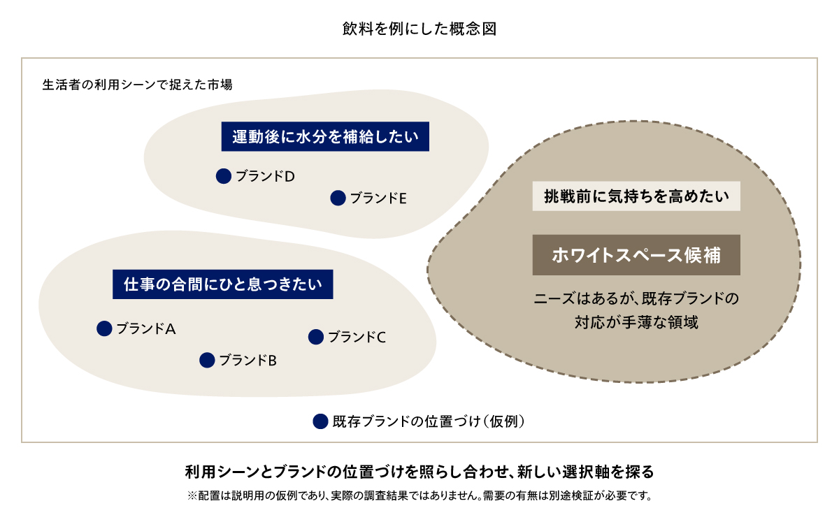 オケージョンマップによる市場の捉えなおしとホワイトスペース