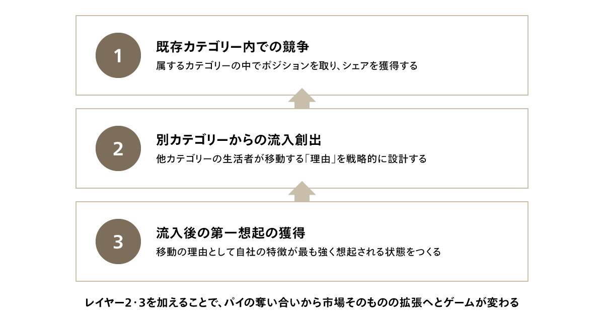 カテゴリー戦略の3つのレイヤー
