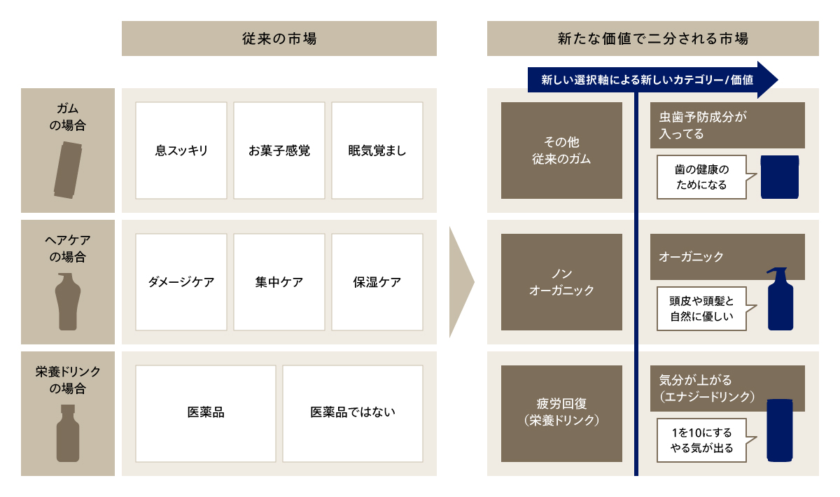 カテゴリーブランディングの考え方