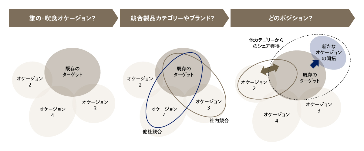 マーケットユニバースにおけるカテゴリー戦略イメージ