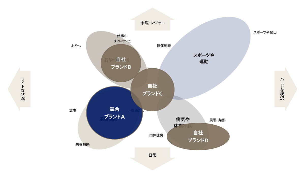 既存市場に対するポジショニングマップ