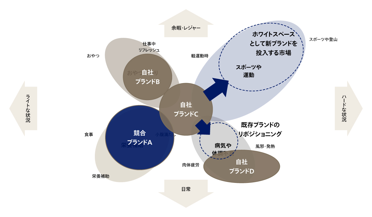 新ブランド展開とリポジショニングの方向性