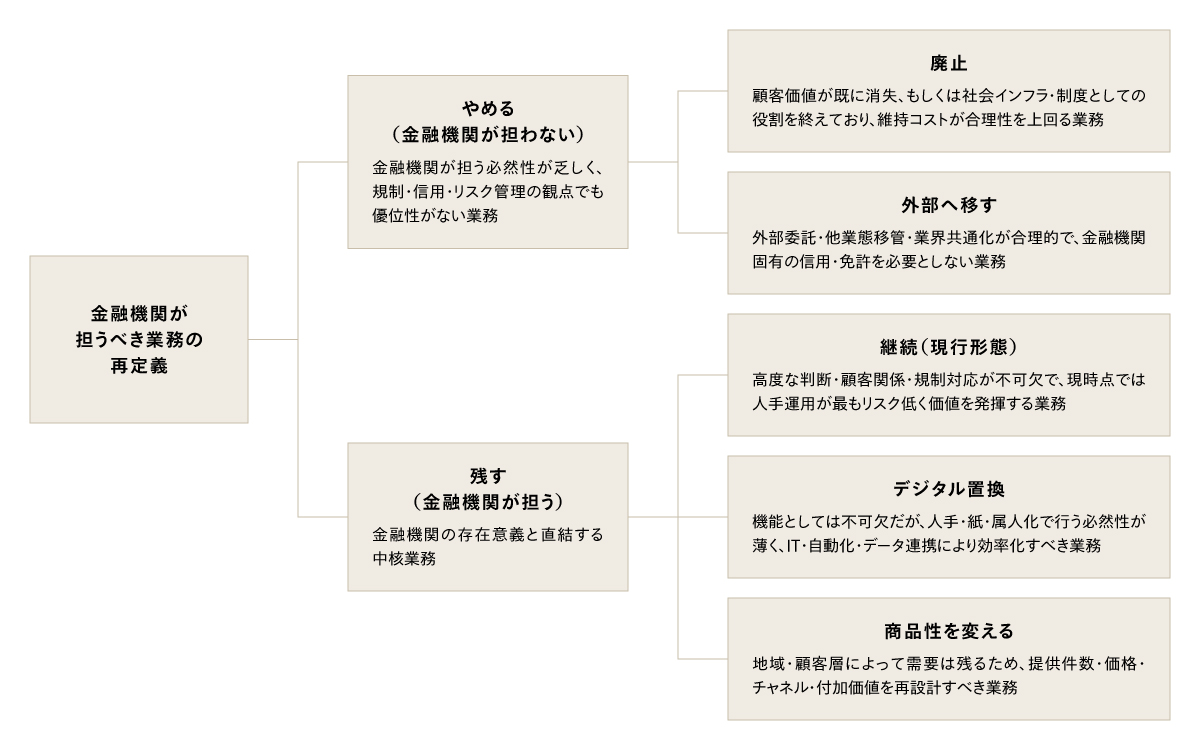 金融機関の業務を再配置するための判断ロジック