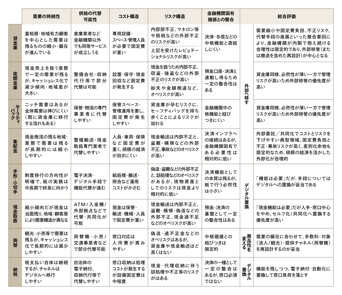 金融機関の業務を再配置した結果