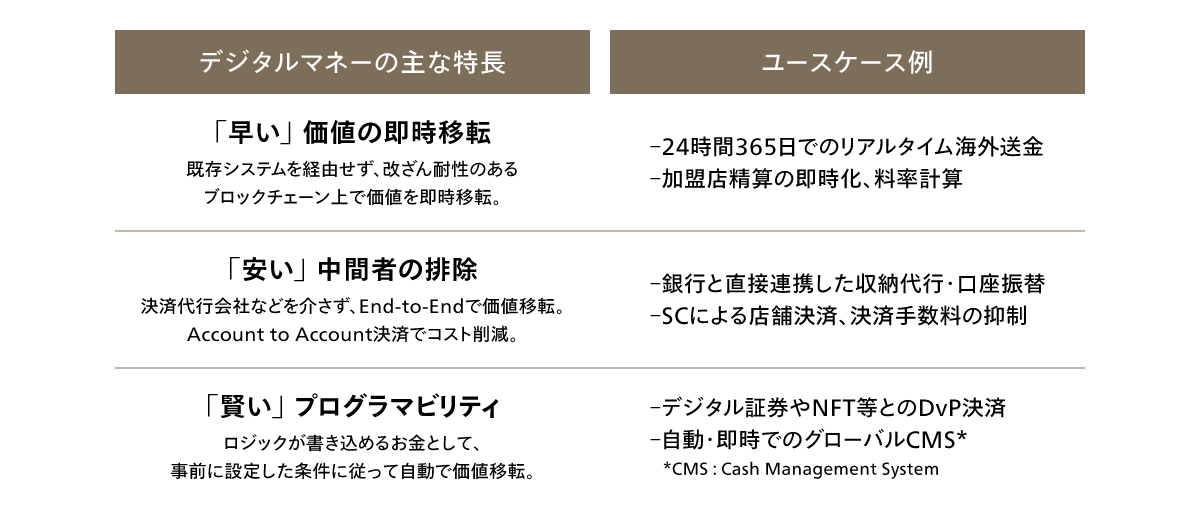 デジタル通貨の特長とユースケース