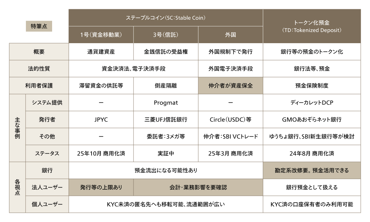 ステーブルコインとトークン化預金の比較
