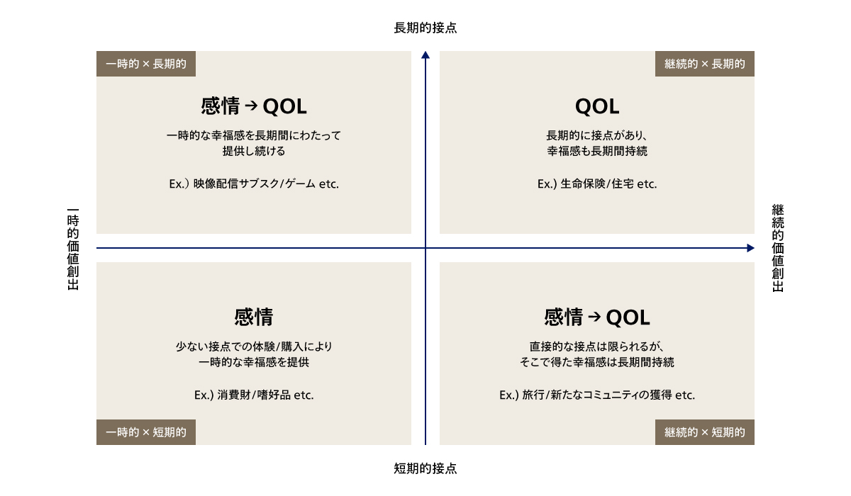 感情とQOLのマトリクス表