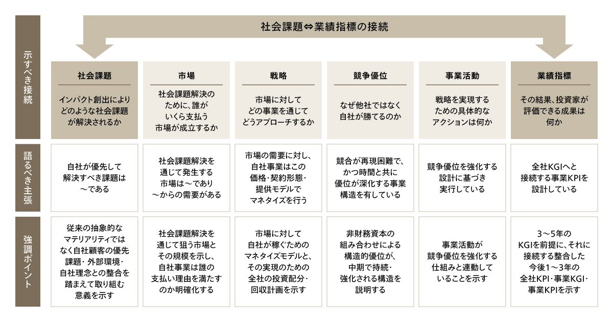 社会課題と業績指標の接続