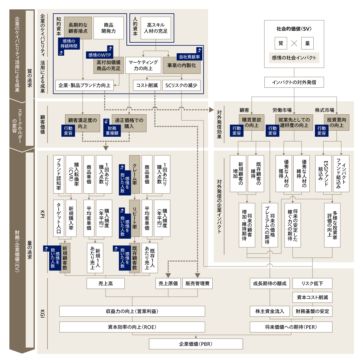 ケイパビリティ起点のKPIツリーと社会的インパクトの関連
