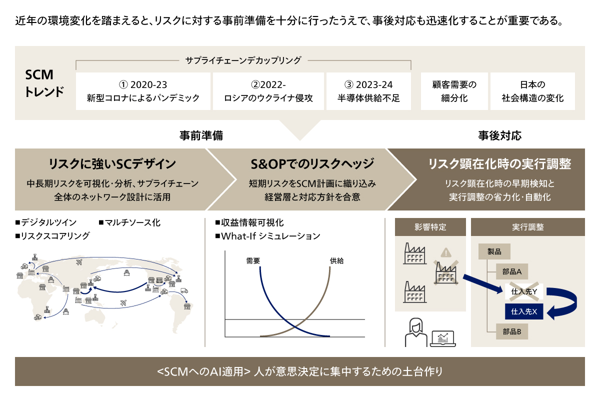 環境変化に対する対応策