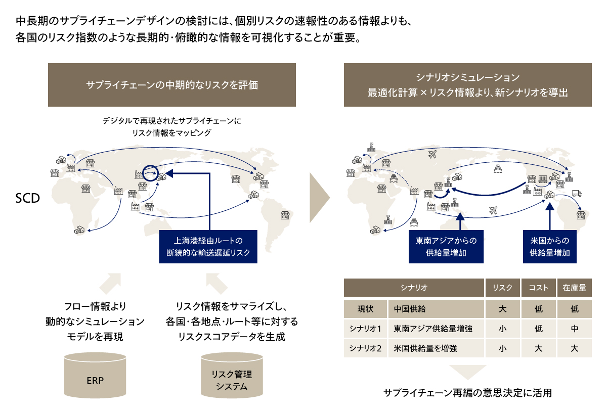 リスクを考慮したサプライチェーンデザインを事前に描く