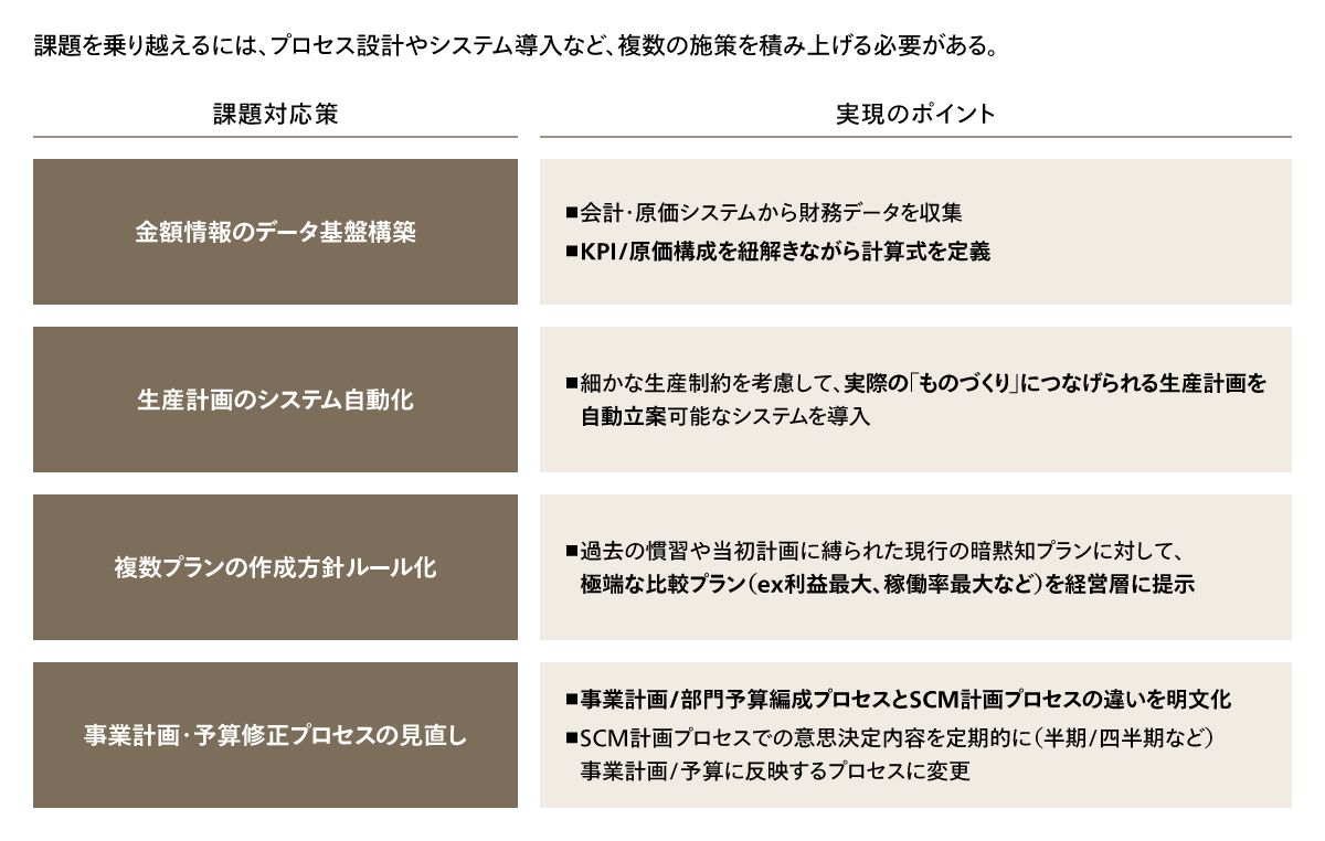 S&OP構築における実施施策