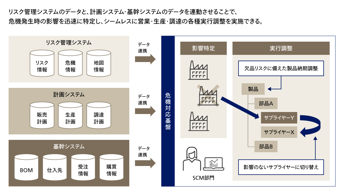 危機情報と計画・基幹システムのデータ連動