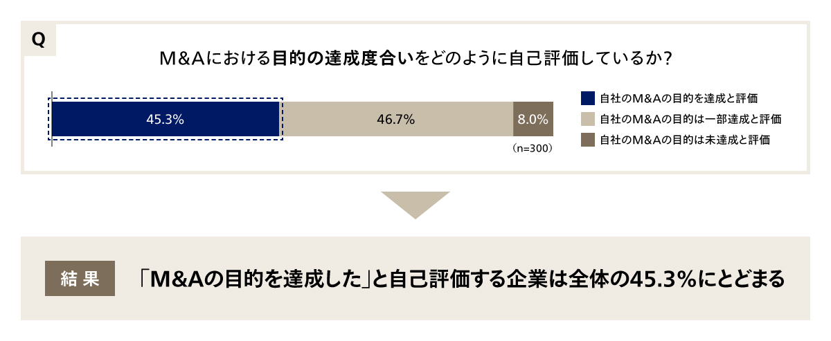 M&Aの目的を達成した企業は45%——統合後の成果実感が乏しい現実
