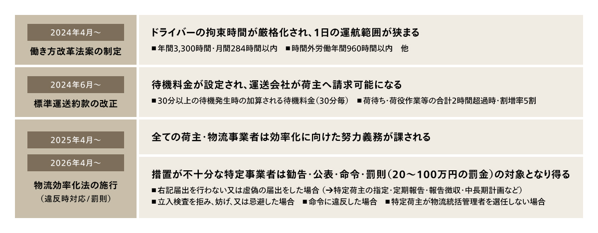 荷待ちに関する法改正の概要