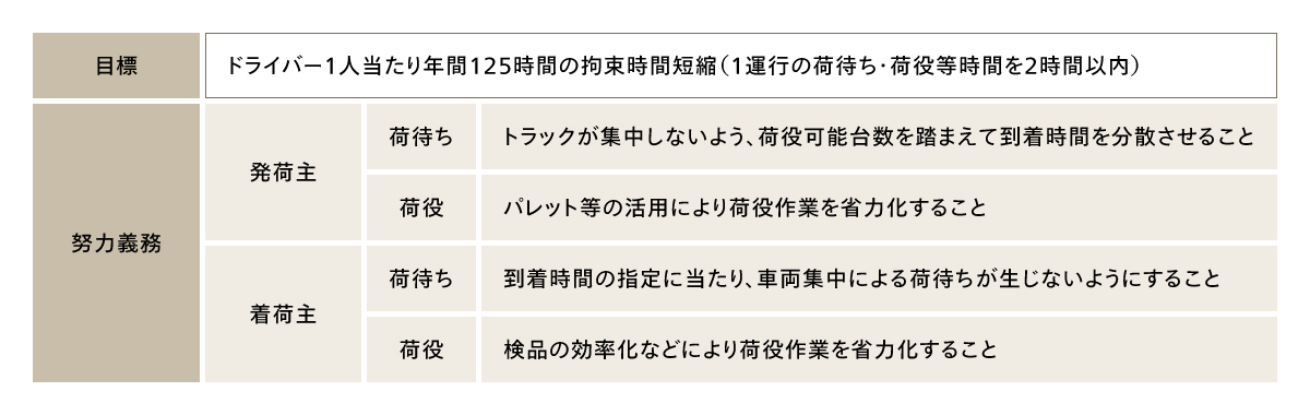 物流効率化法における目標と努力義務
