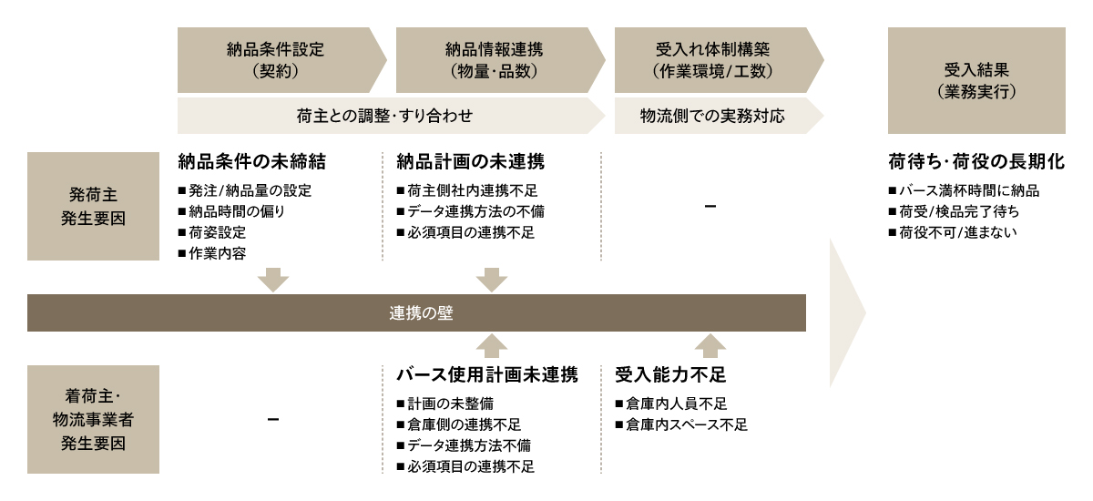 荷待ち・荷役に関する要因分析・考察