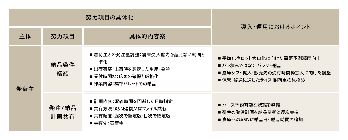 発荷主における具体的努力項目の考察