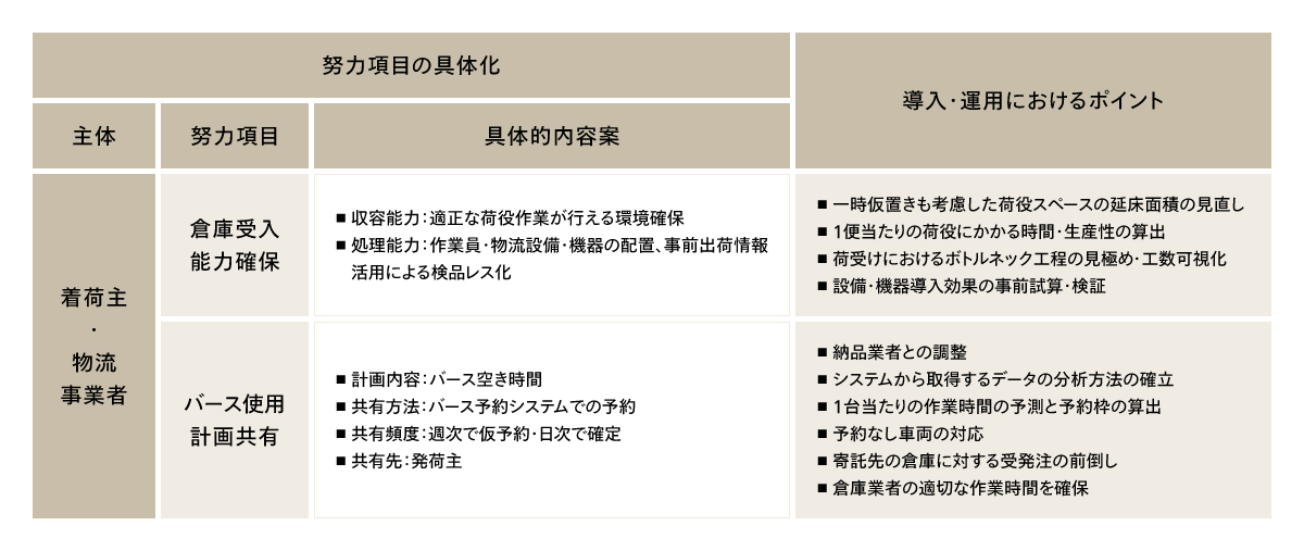 着荷主・物流事業者における具体的努力項目の考察