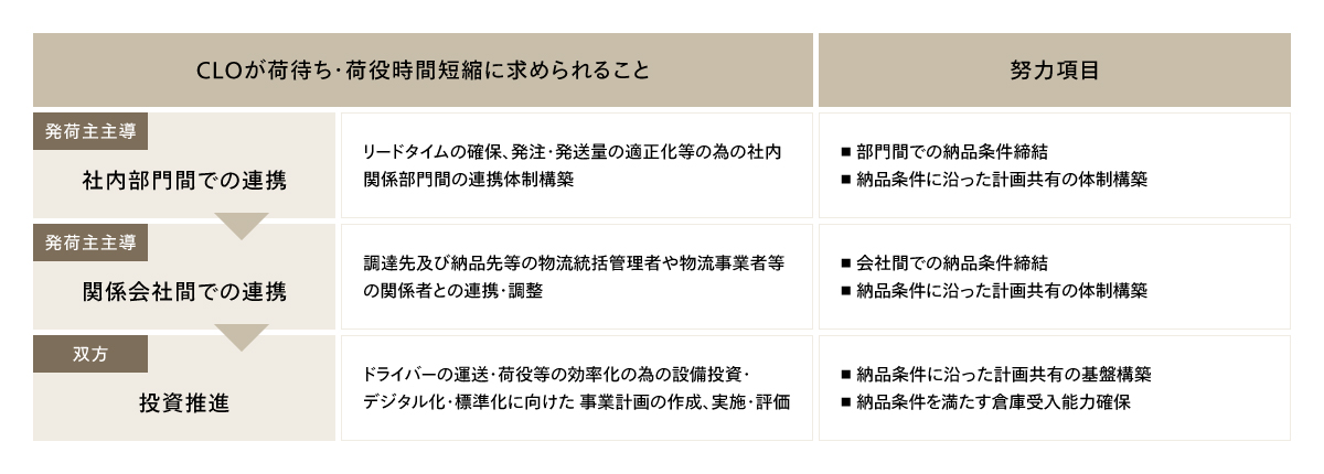 荷待ち・荷役時間の短縮に向けて