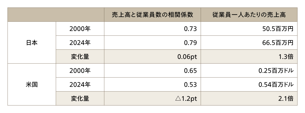日本と米国における「売上高と従業員数の相関係数」と「従業員一人当たりの売上高」の変化（アビーム集計）