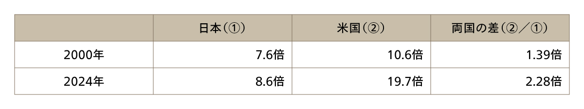 日本と米国におけるEBITDAマルチプルの差（アビーム集計）