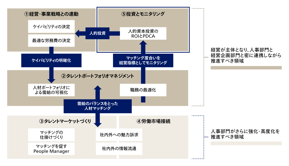 ケイパビリティ型人材マネジメントの全体像